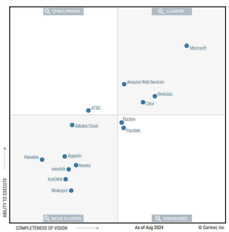 Gartner MQ DaaS 2024